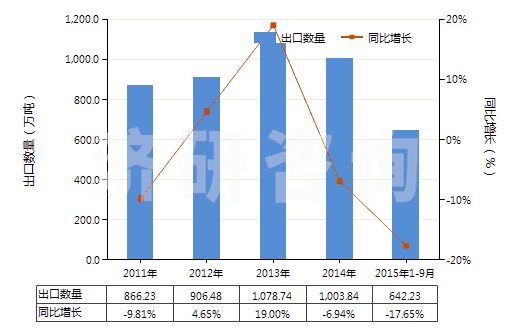2011-2015年9月中國其他硅酸鹽水泥(HS25232900)出口量及增速統(tǒng)計(jì) 2011-2015年9月中國其他硅酸鹽水泥(HS25232900)出口量及增速統(tǒng)計(jì)